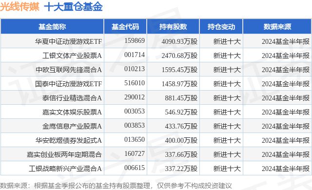 杏彩體育官網10月9日光芒%中原中證動遨遊戲ETF基金重倉該股