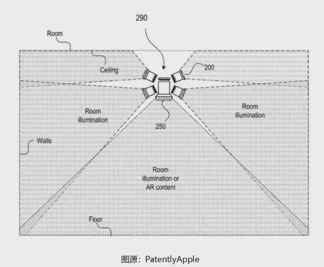 杏彩苹果获新投影仪专利：无需头显便可在房間投影ARVR内容