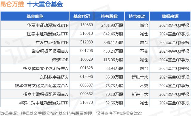 杏彩11月13日昆侖萬維漲673%中原中證動遨遊戲ETF基金重倉該股