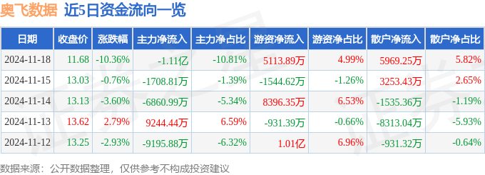 杏彩体育奥飞数据（300738）11月18日主力资金净卖出111亿元