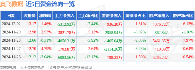 杏彩官网股票行情快报：奥飞數據（300738）12月2日主力资金净卖出53129