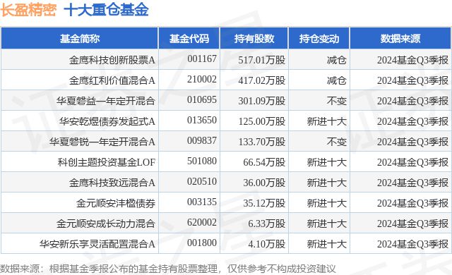 杏彩體育官網12月6日長盈精細漲1078%金鷹科技立異股票A基金重倉該股