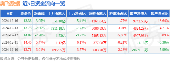 杏彩體育官網股票行情快報：奧飛數據（300738）12月16日主力資金淨賣出11