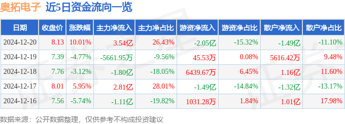 杏彩官網12月20日奧拓電子漲停闡發：M