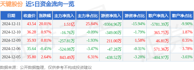 杏彩体育12月11日天鍵股分漲停闡發：無線耳機警能眼鏡MR頭显VRAR观点热股